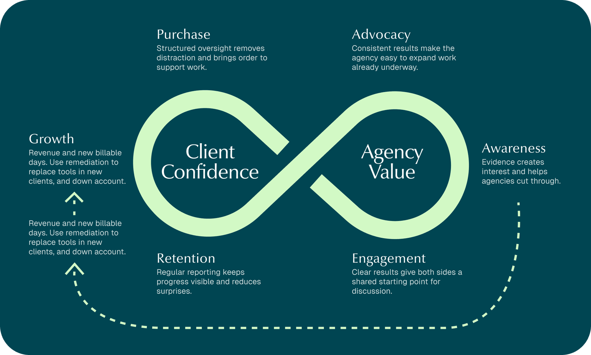 Client Confidence Graph
